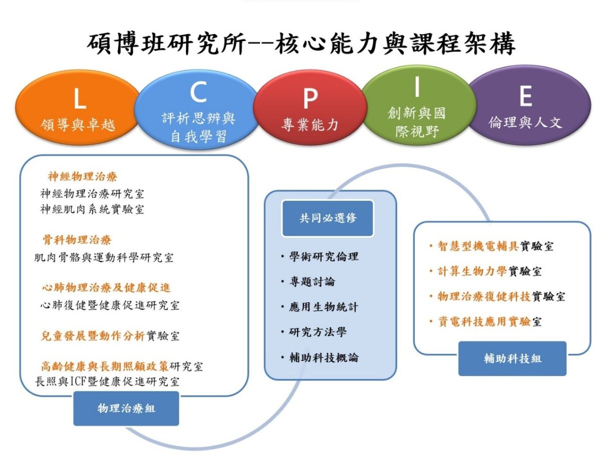 碩博班研究所－核心能力與課程架構